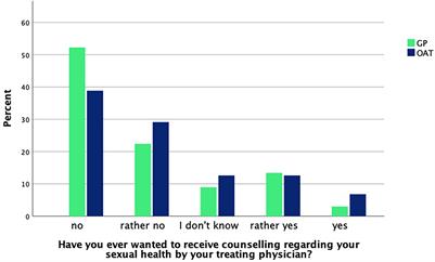 Sexual Dysfunctions in Patients Receiving Opioid Agonist Treatment and Heroin-Assisted Treatment Compared to Patients in Private Practice—Identifying Group Differences and Predictors